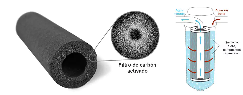 Esquema del proceso de filtración a través del carbón activado.